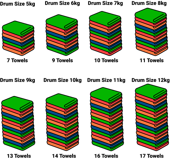 drum size and capacity with towels