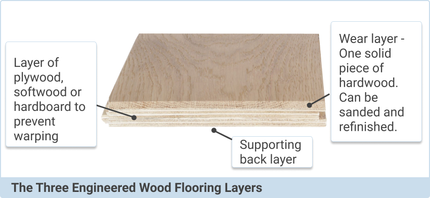 three layers of engineered wood