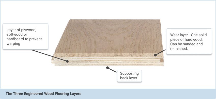 three layers of engineered wood